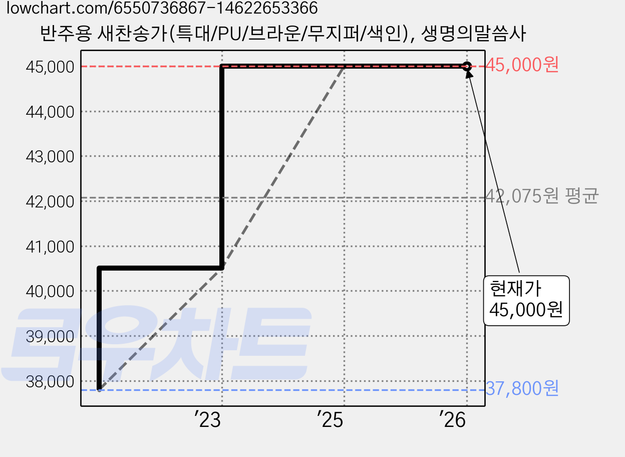 반주용 새찬송가(특대/PU/브라운/무지퍼/색인), 생명의말씀사 가격 변동 차트, 현재가 45,000원, 관측 최저가 37,800원