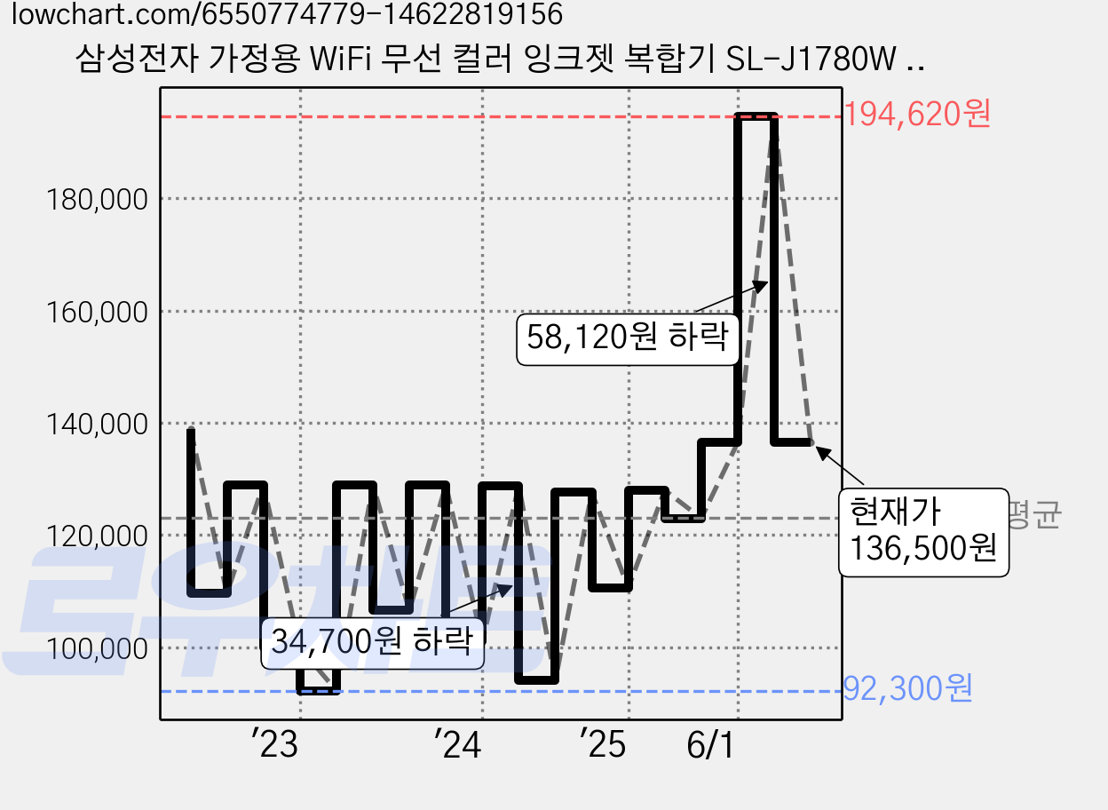 삼성전자 가정용 WiFi 무선 컬러 잉크젯 복합기 SL-J1780W + 잉크 가격 변동 차트, 현재가 136,500원, 관측 최저가 91,020원