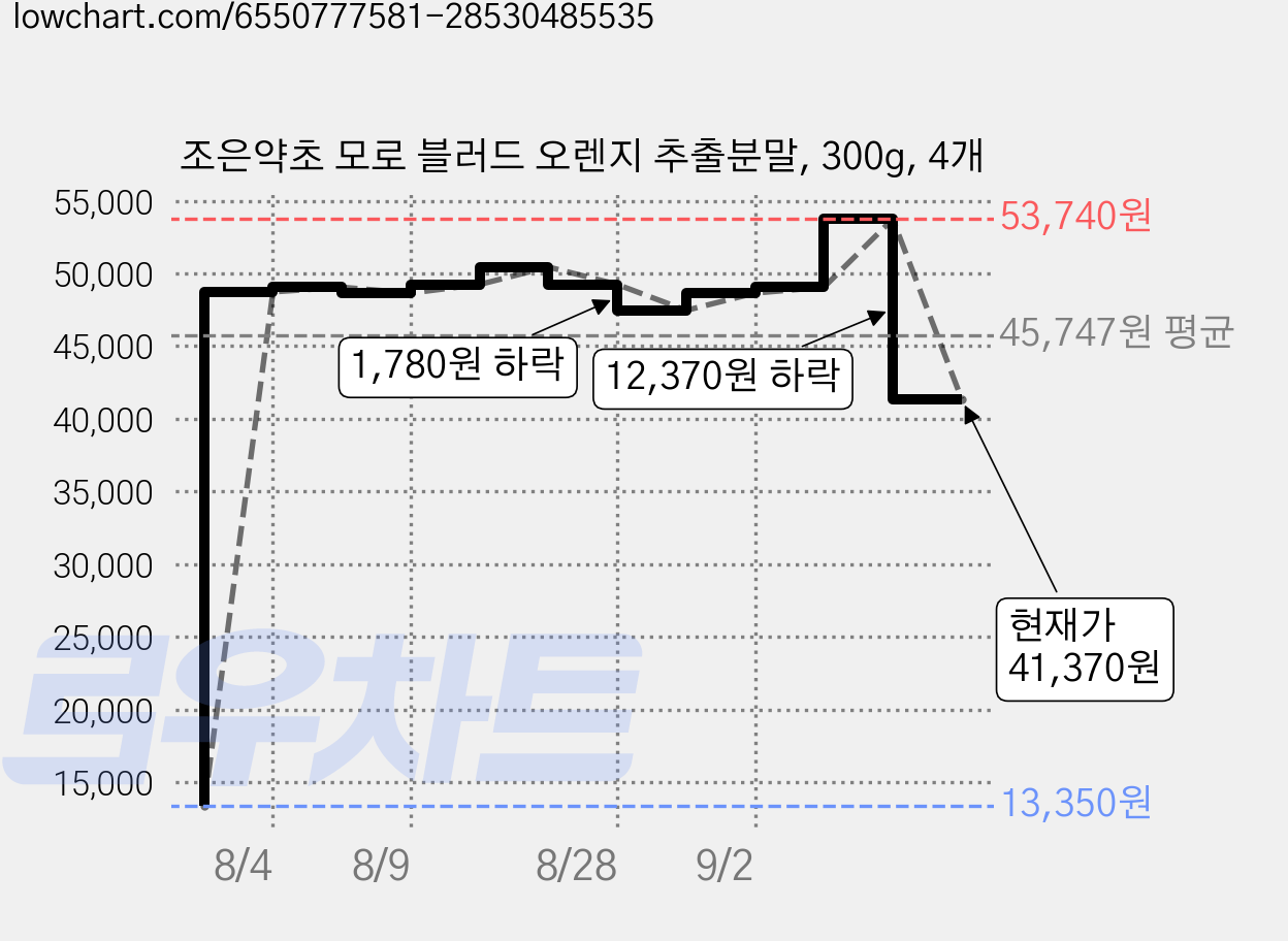 조은약초 모로 블러드 오렌지 추출분말, 300g, 4개 가격 변동 차트, 현재가 41,370원, 관측 최저가 13,350원