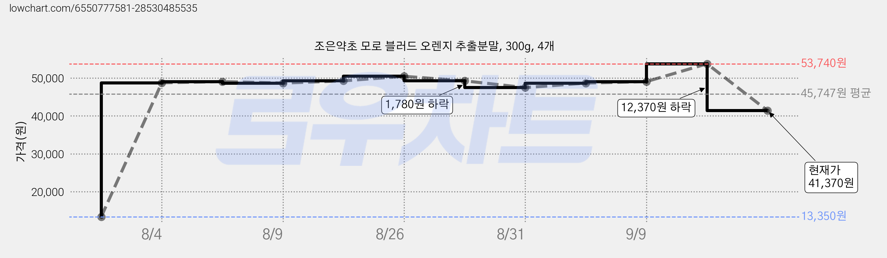 조은약초 모로 블러드 오렌지 추출분말, 300g, 4개 가격 변동 차트, 현재가 41,370원, 관측 최저가 13,350원