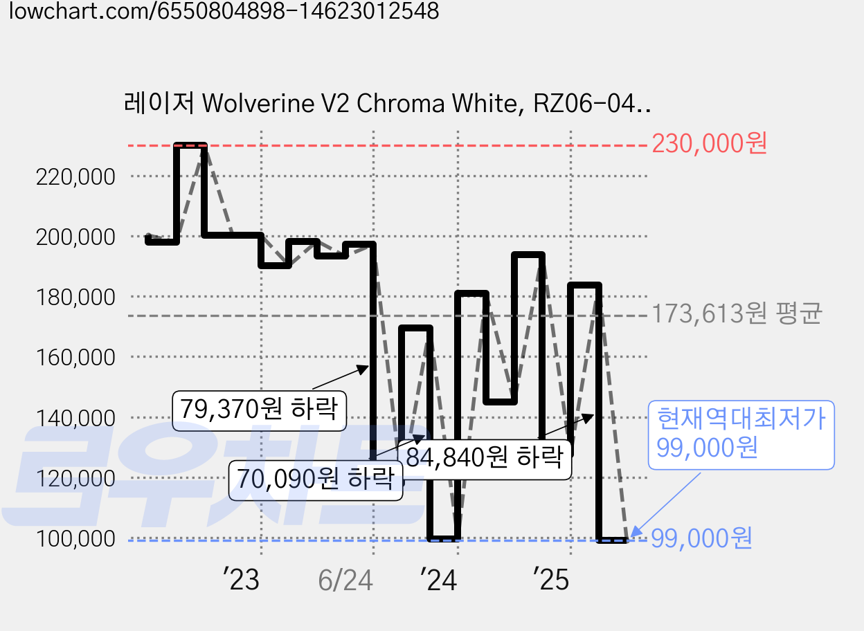 레이저 Wolverine V2 Chroma White, RZ06-04010200-R3M1, 1개 가격 변동 차트, 현재가 99,000원, 역대최저가