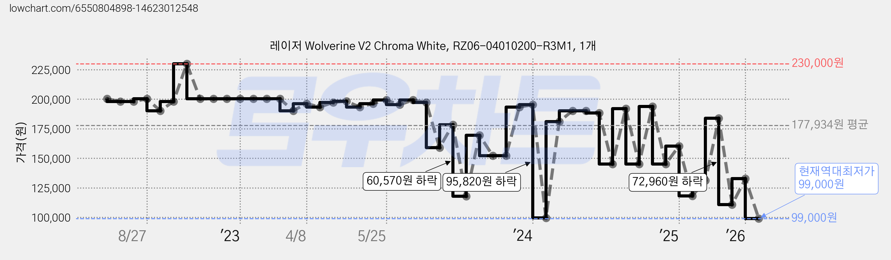 레이저 Wolverine V2 Chroma White, RZ06-04010200-R3M1, 1개 가격 변동 차트, 현재가 99,000원, 역대최저가