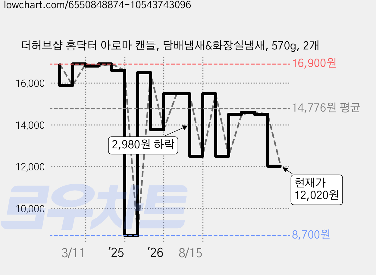 더허브샵 홈닥터 아로마 캔들, 담배냄새&화장실냄새, 570g, 2개 가격 변동 차트, 현재가 12,020원, 관측 최저가 8,700원