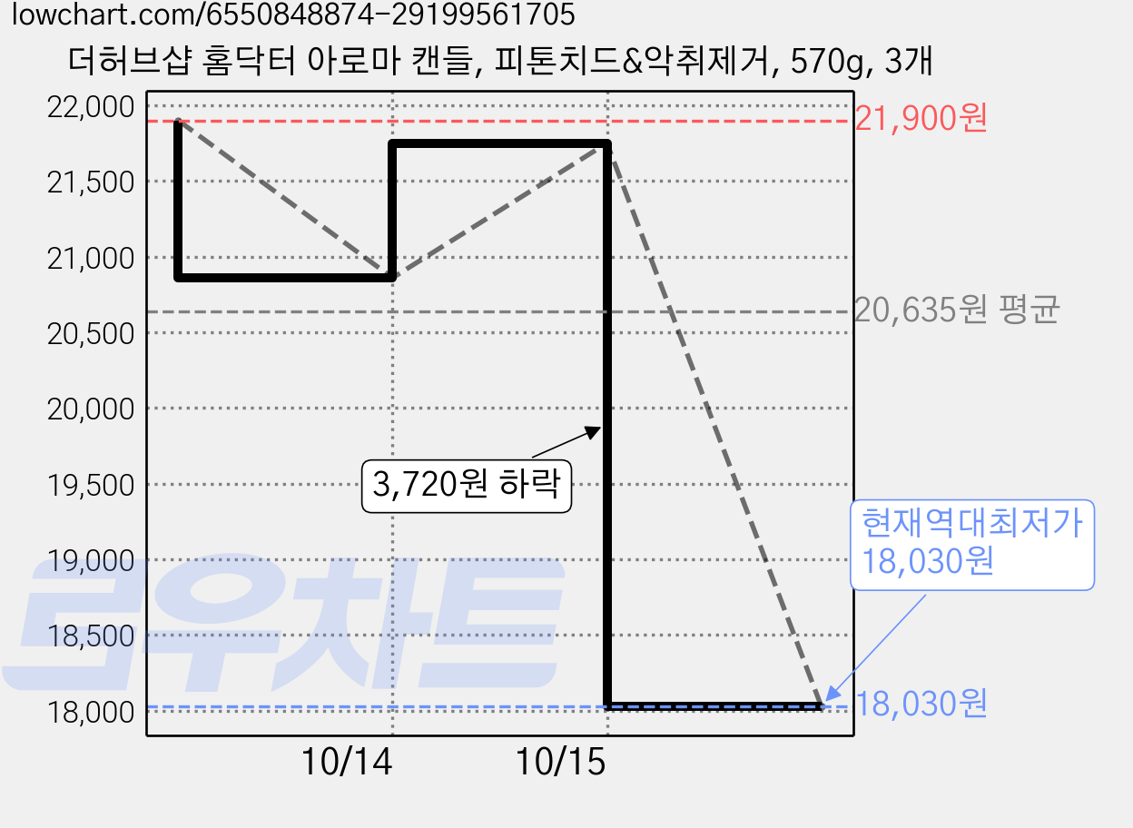 더허브샵 홈닥터 아로마 캔들, 피톤치드&악취제거, 570g, 3개 가격 변동 차트, 현재가 18,030원, 역대최저가