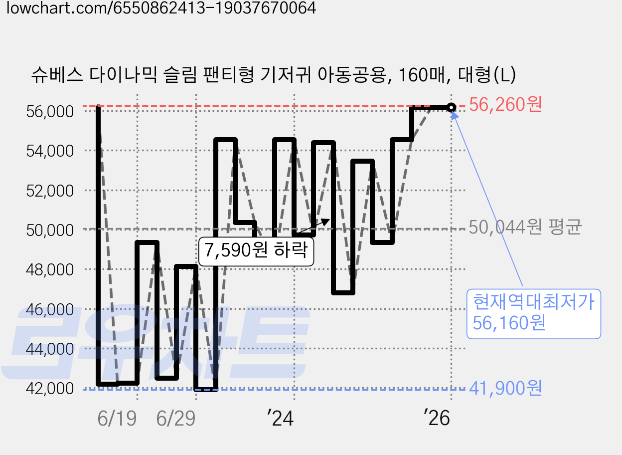 슈베스 다이나믹 슬림 팬티형 기저귀 아동공용, 160매, 대형(L) 가격 변동 차트, 현재가 56,160원, 역대최저가