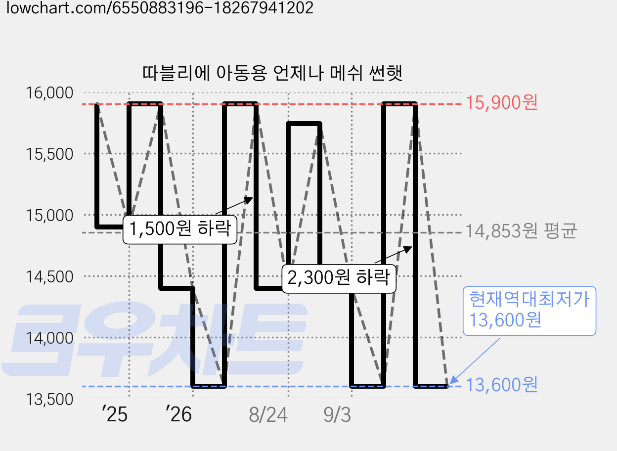 따블리에 아동용 언제나 메쉬 썬햇 가격 변동 차트, 현재가 13,600원, 역대최저가