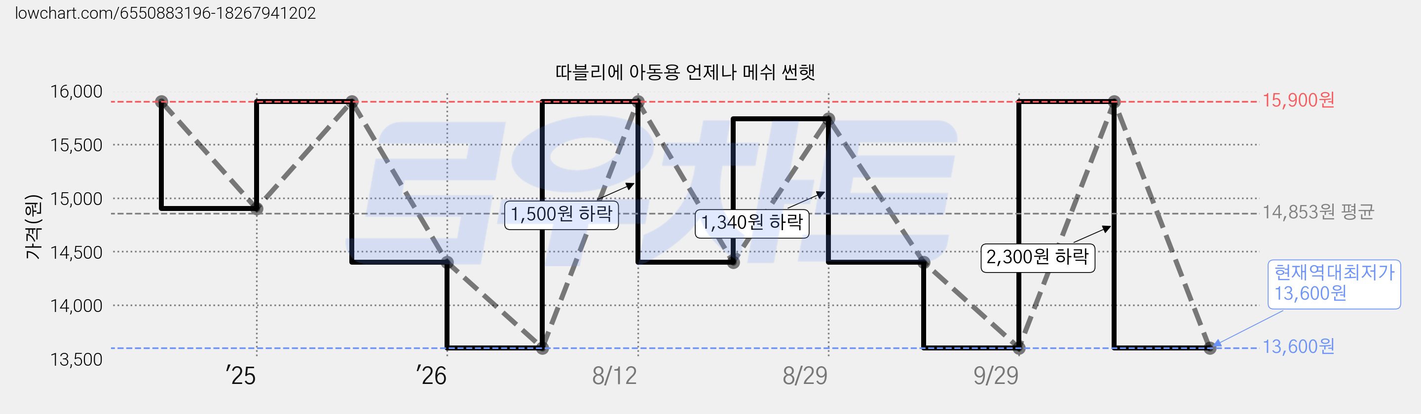 따블리에 아동용 언제나 메쉬 썬햇 가격 변동 차트, 현재가 13,600원, 역대최저가