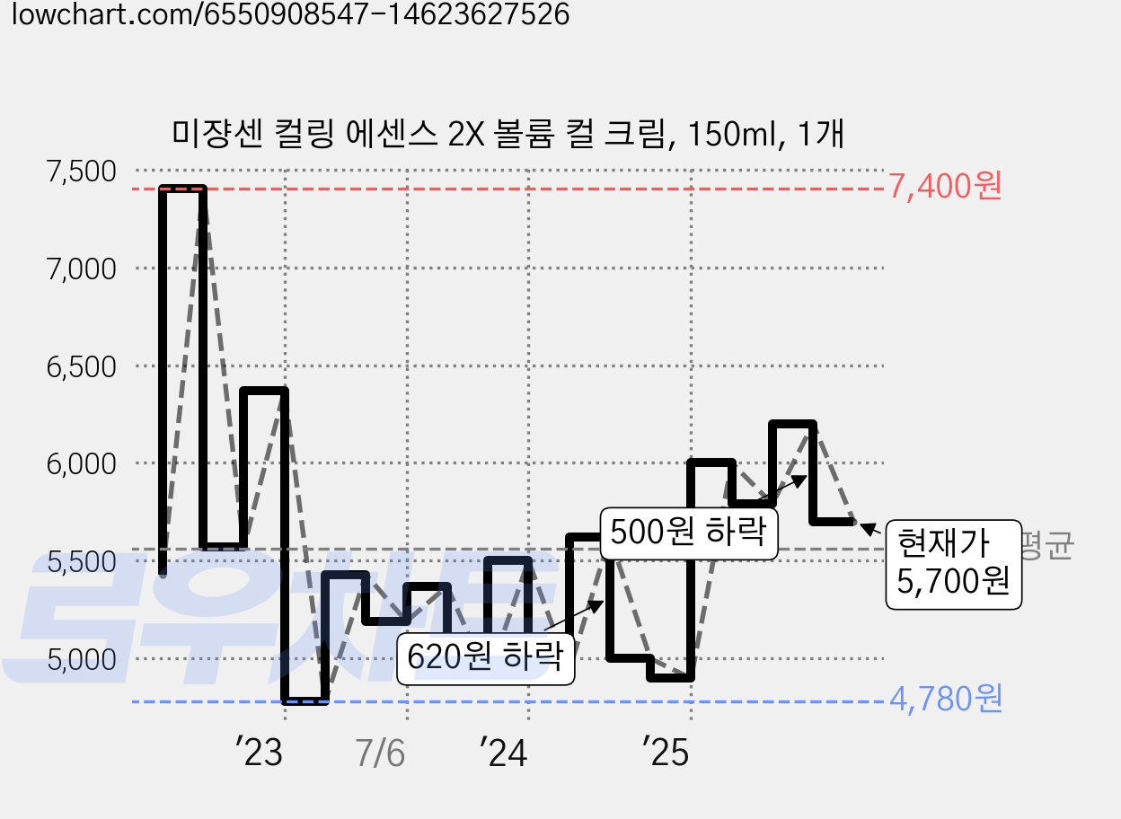 미쟝센 컬링 에센스 2X 볼륨 컬 크림, 150ml, 1개 가격 변동 차트, 현재가 5,700원, 관측 최저가 3,740원