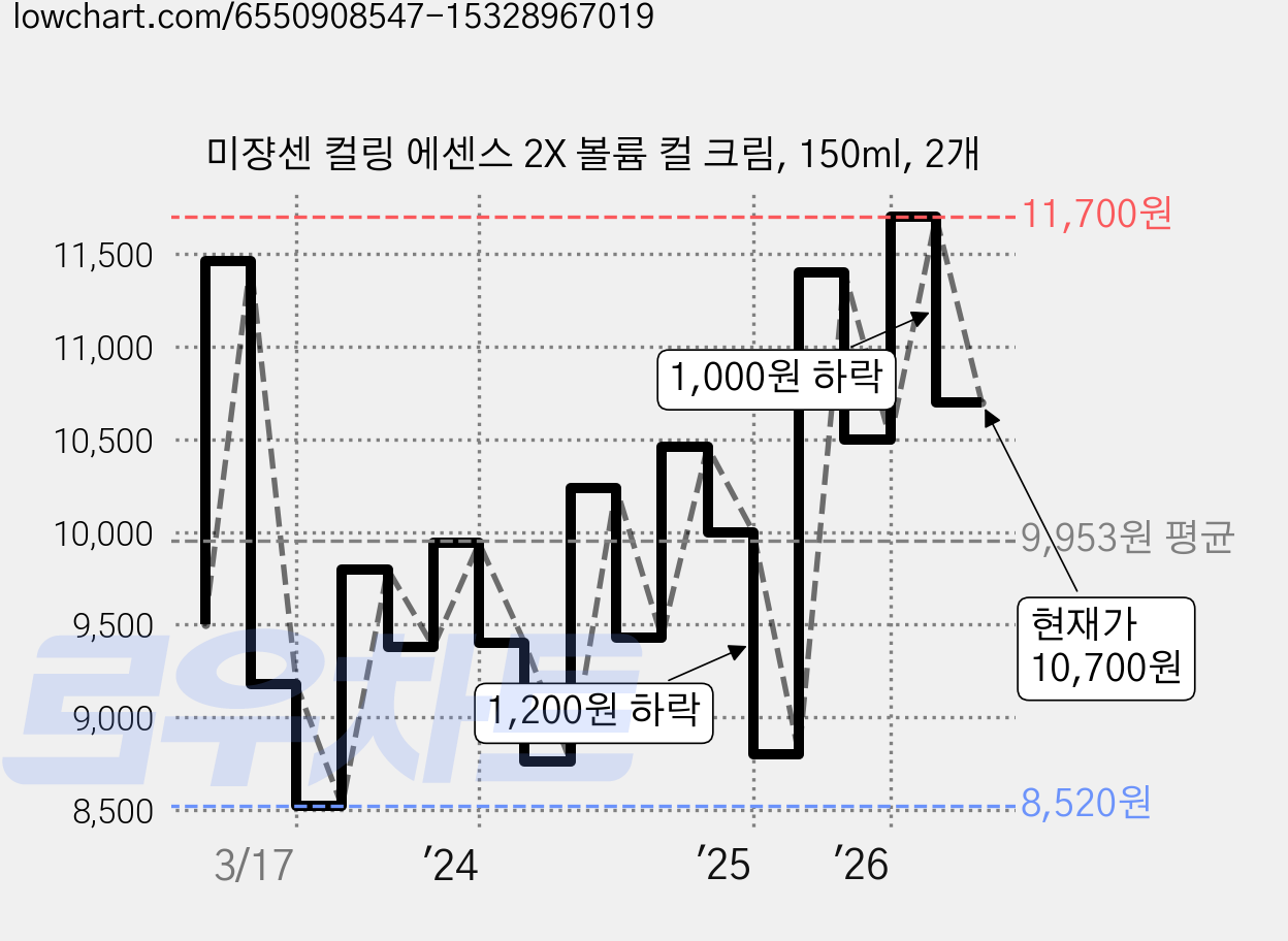 미쟝센 컬링 에센스 2X 볼륨 컬 크림, 150ml, 2개 가격 변동 차트, 현재가 10,700원, 관측 최저가 7,120원