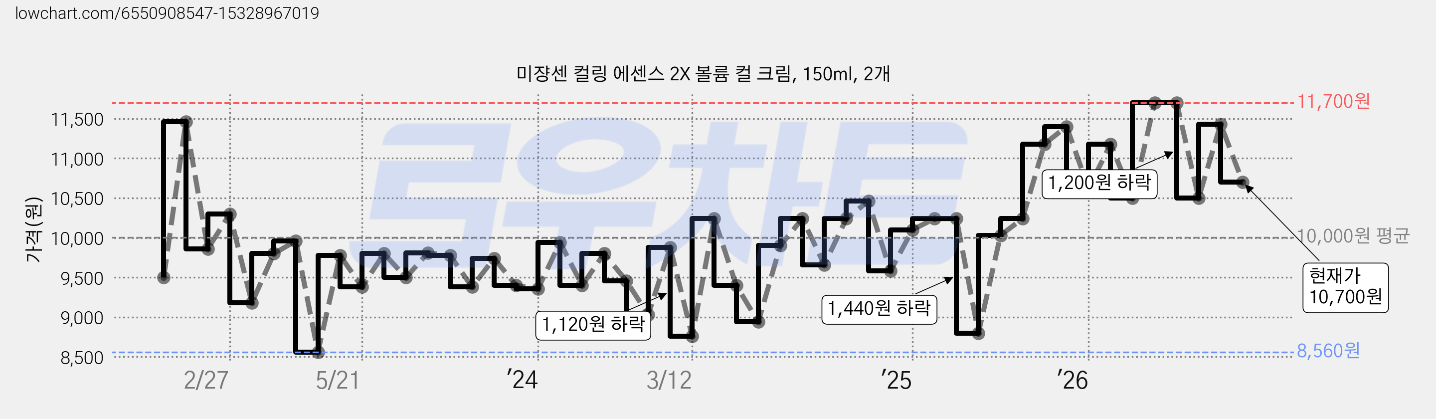 미쟝센 컬링 에센스 2X 볼륨 컬 크림, 150ml, 2개 가격 변동 차트, 현재가 10,700원, 관측 최저가 7,120원