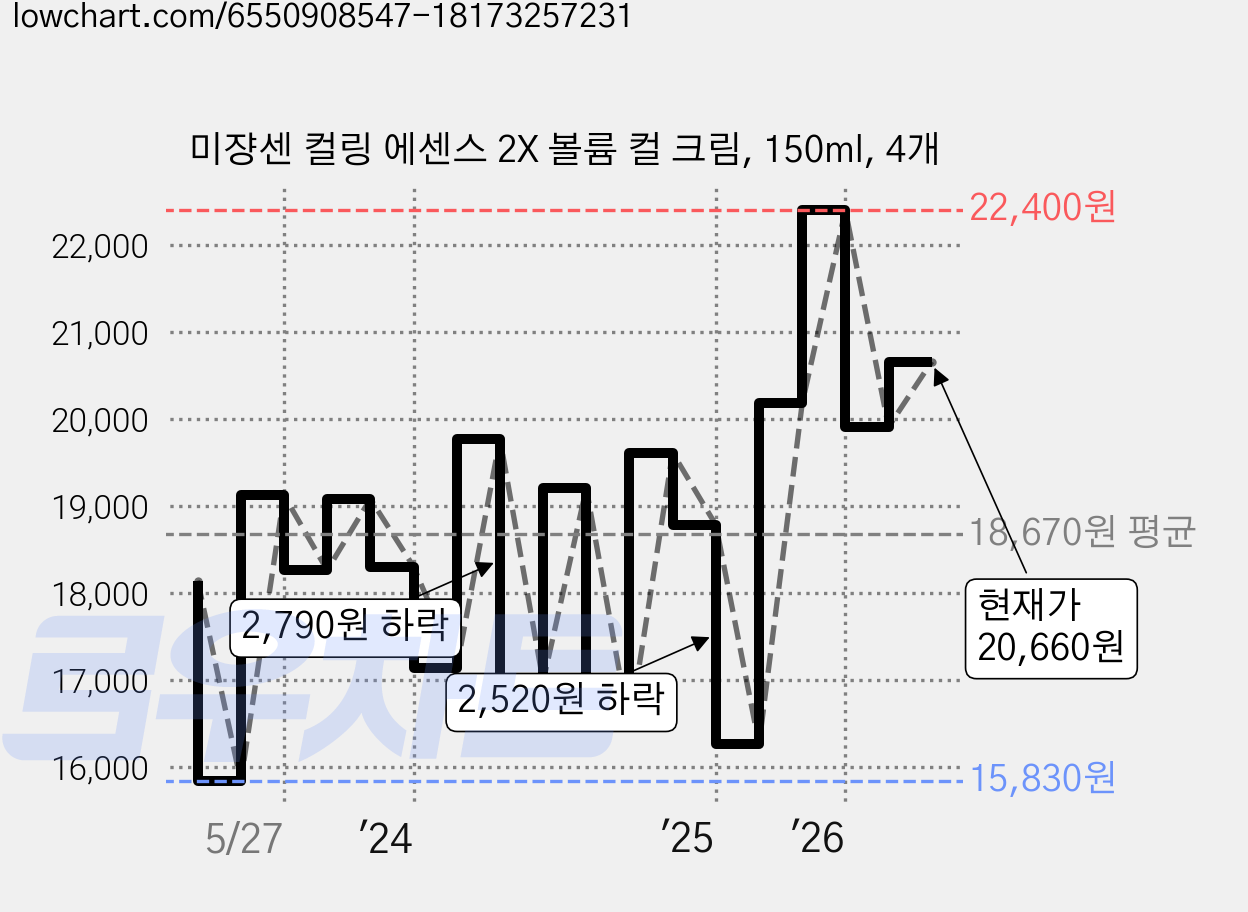 미쟝센 컬링 에센스 2X 볼륨 컬 크림, 150ml, 4개 가격 변동 차트, 현재가 19,910원, 관측 최저가 13,570원