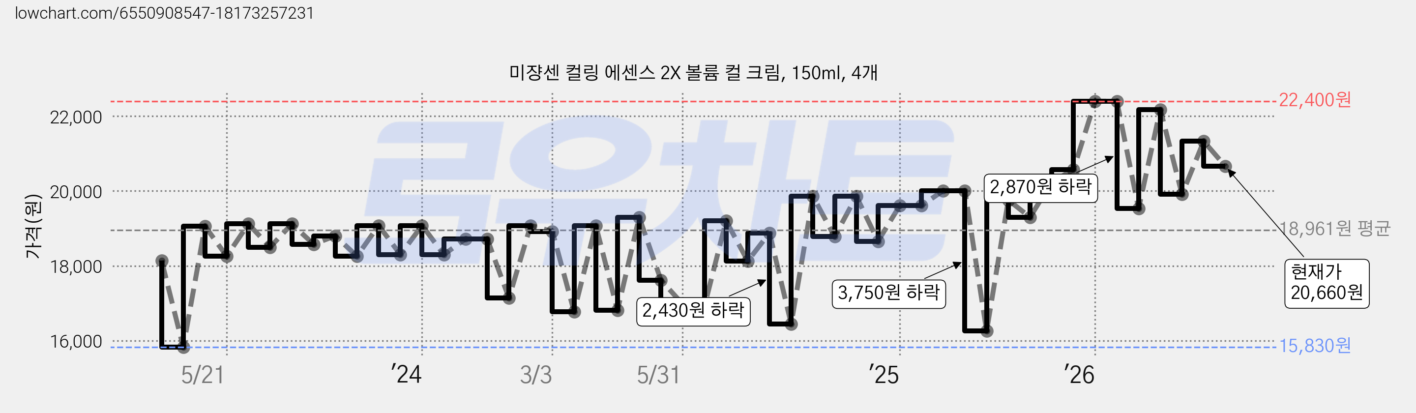 미쟝센 컬링 에센스 2X 볼륨 컬 크림, 150ml, 4개 가격 변동 차트, 현재가 19,910원, 관측 최저가 13,570원