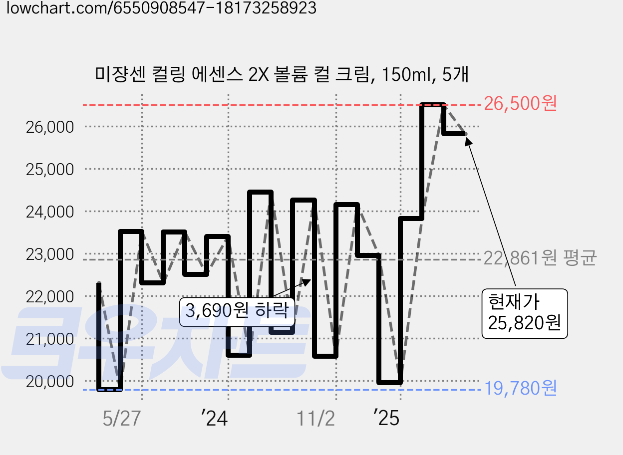 미쟝센 컬링 에센스 2X 볼륨 컬 크림, 150ml, 5개 가격 변동 차트, 현재가 25,820원, 관측 최저가 16,800원