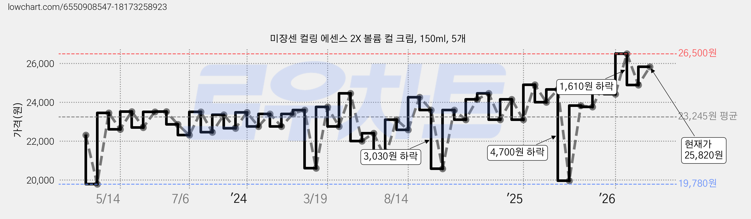 미쟝센 컬링 에센스 2X 볼륨 컬 크림, 150ml, 5개 가격 변동 차트, 현재가 25,820원, 관측 최저가 16,800원