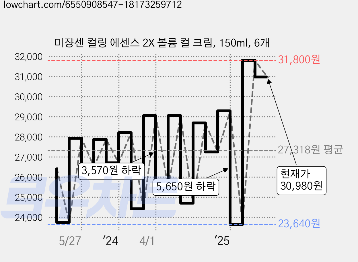 미쟝센 컬링 에센스 2X 볼륨 컬 크림, 150ml, 6개 가격 변동 차트, 현재가 30,980원, 관측 최저가 19,860원