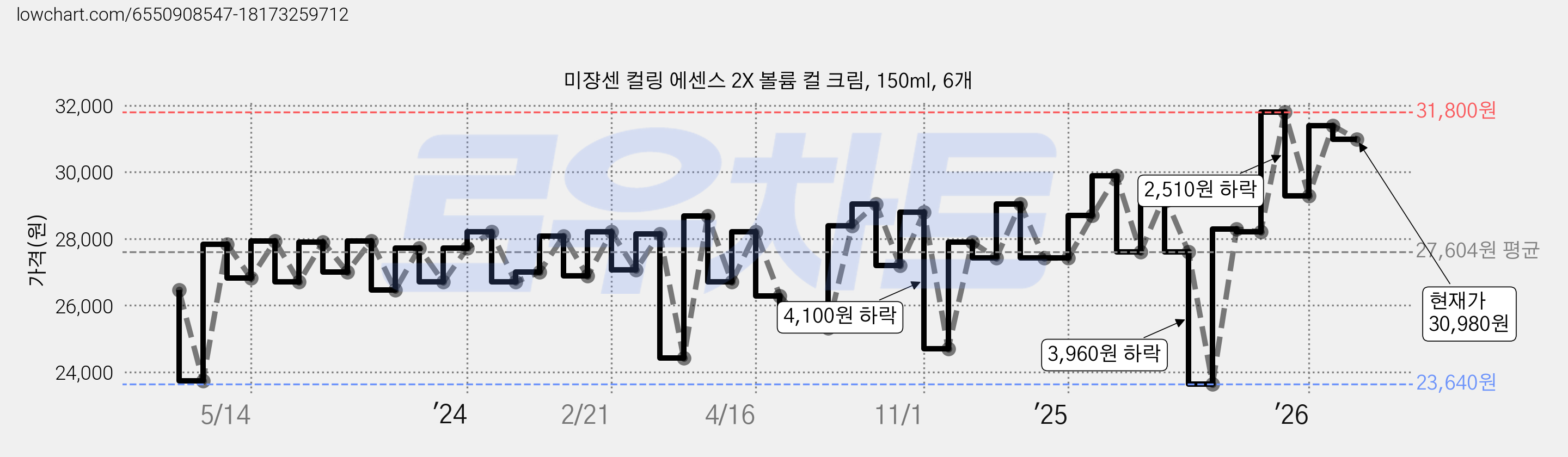 미쟝센 컬링 에센스 2X 볼륨 컬 크림, 150ml, 6개 가격 변동 차트, 현재가 30,980원, 관측 최저가 19,860원