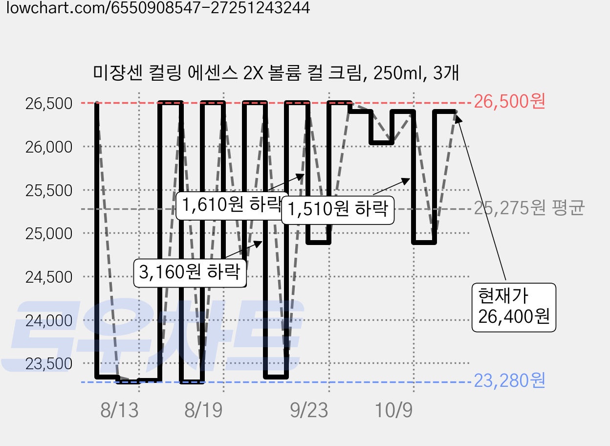 미쟝센 컬링 에센스 2X 볼륨 컬 크림, 250ml, 3개 가격 변동 차트, 현재가 26,400원, 관측 최저가 23,280원