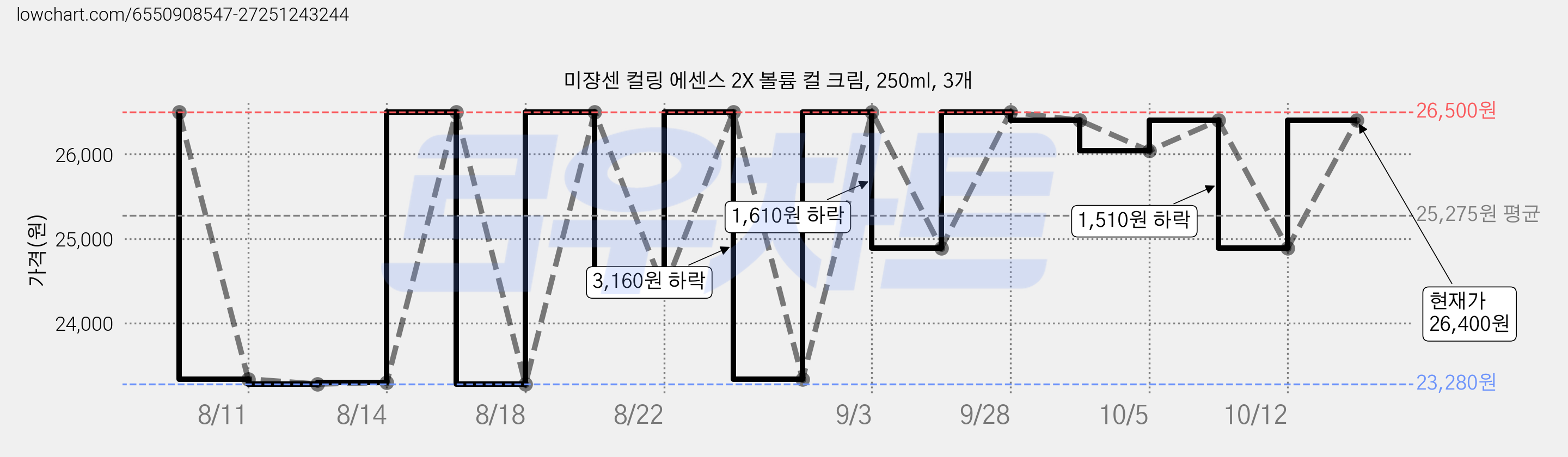 미쟝센 컬링 에센스 2X 볼륨 컬 크림, 250ml, 3개 가격 변동 차트, 현재가 26,400원, 관측 최저가 23,280원