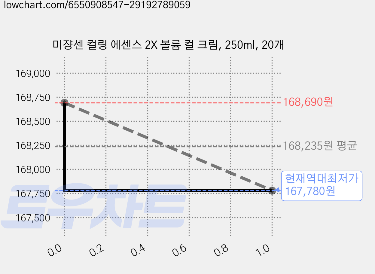 미쟝센 컬링 에센스 2X 볼륨 컬 크림, 250ml, 20개 가격 변동 차트, 현재가 167,780원, 역대최저가