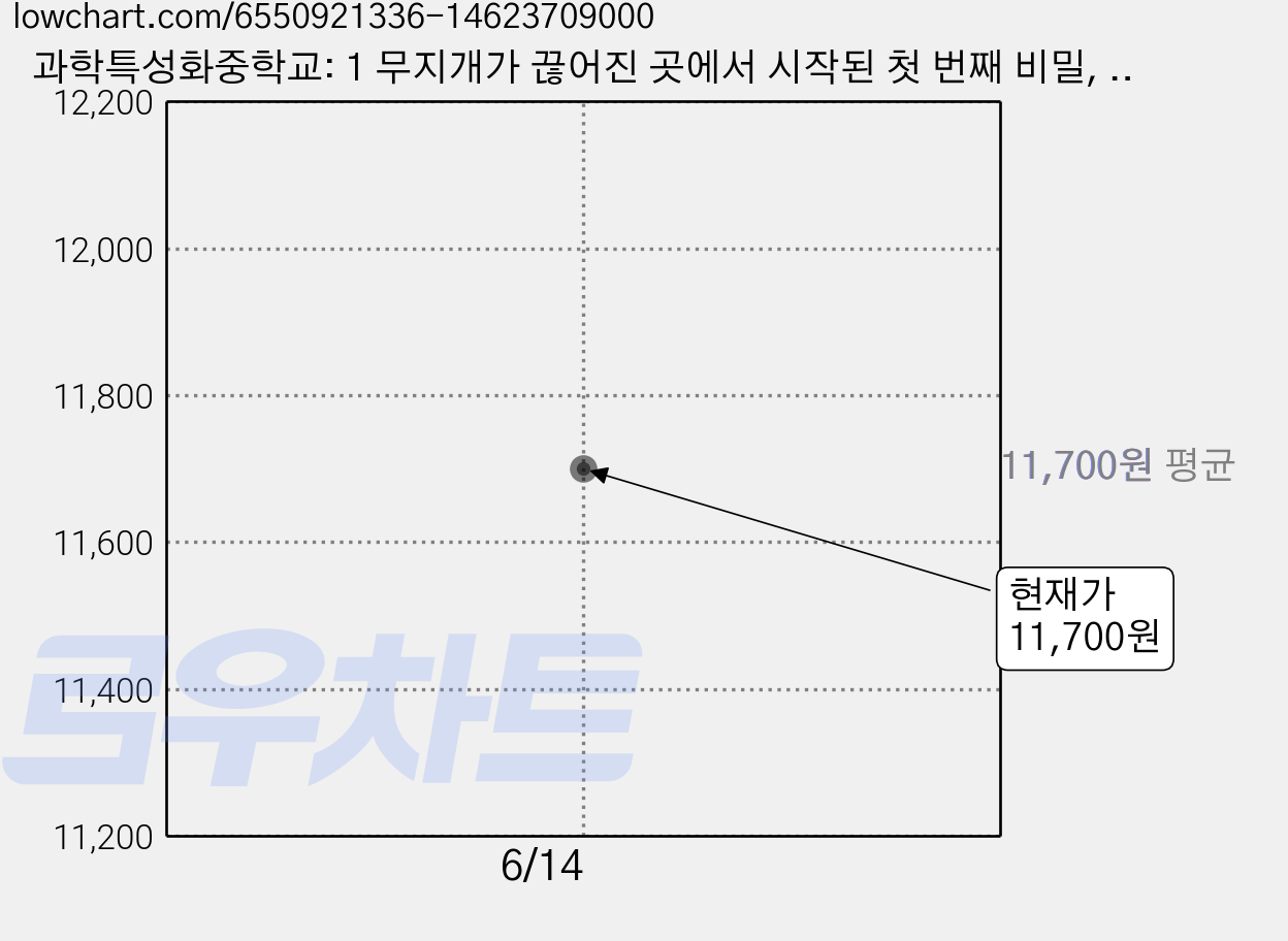 과학특성화중학교: 1 무지개가 끊어진 곳에서 시작된 첫 번째 비밀, 닥터베르, 뜨인돌 가격 변동 차트, 현재가 11,700원