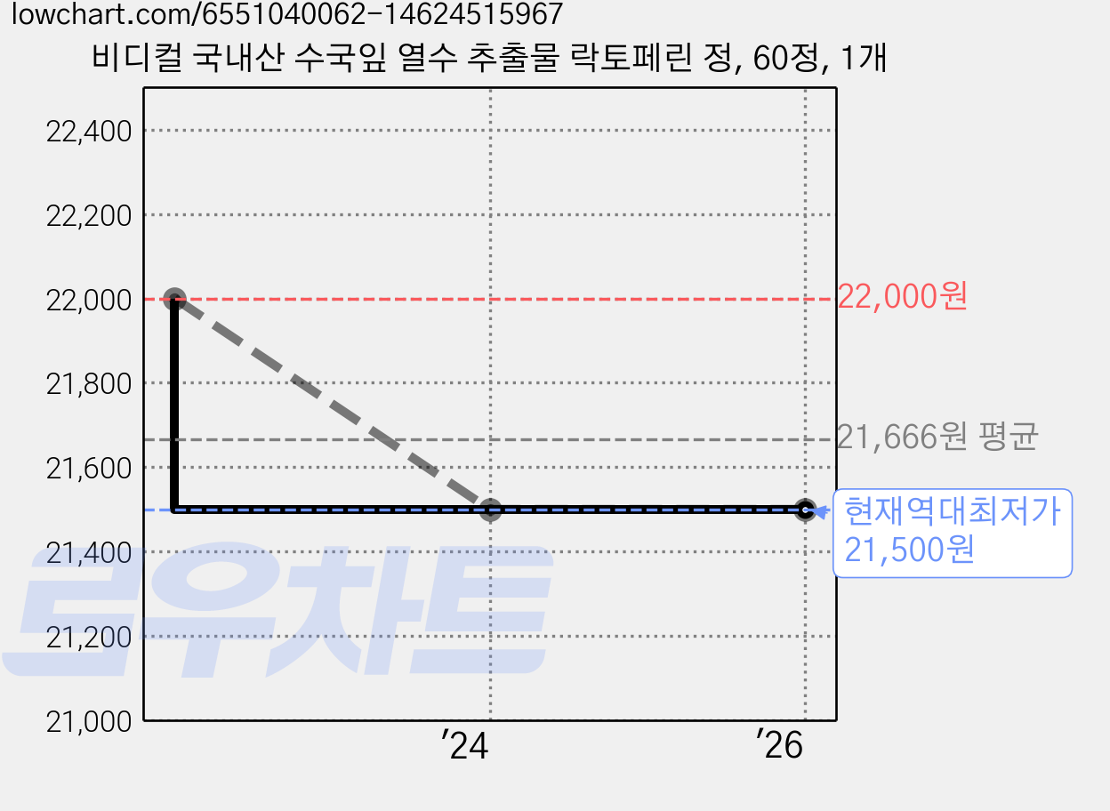 비디컬 국내산 수국잎 열수 추출물 락토페린 정, 60정, 1개 가격 변동 차트, 현재가 21,500원, 역대최저가