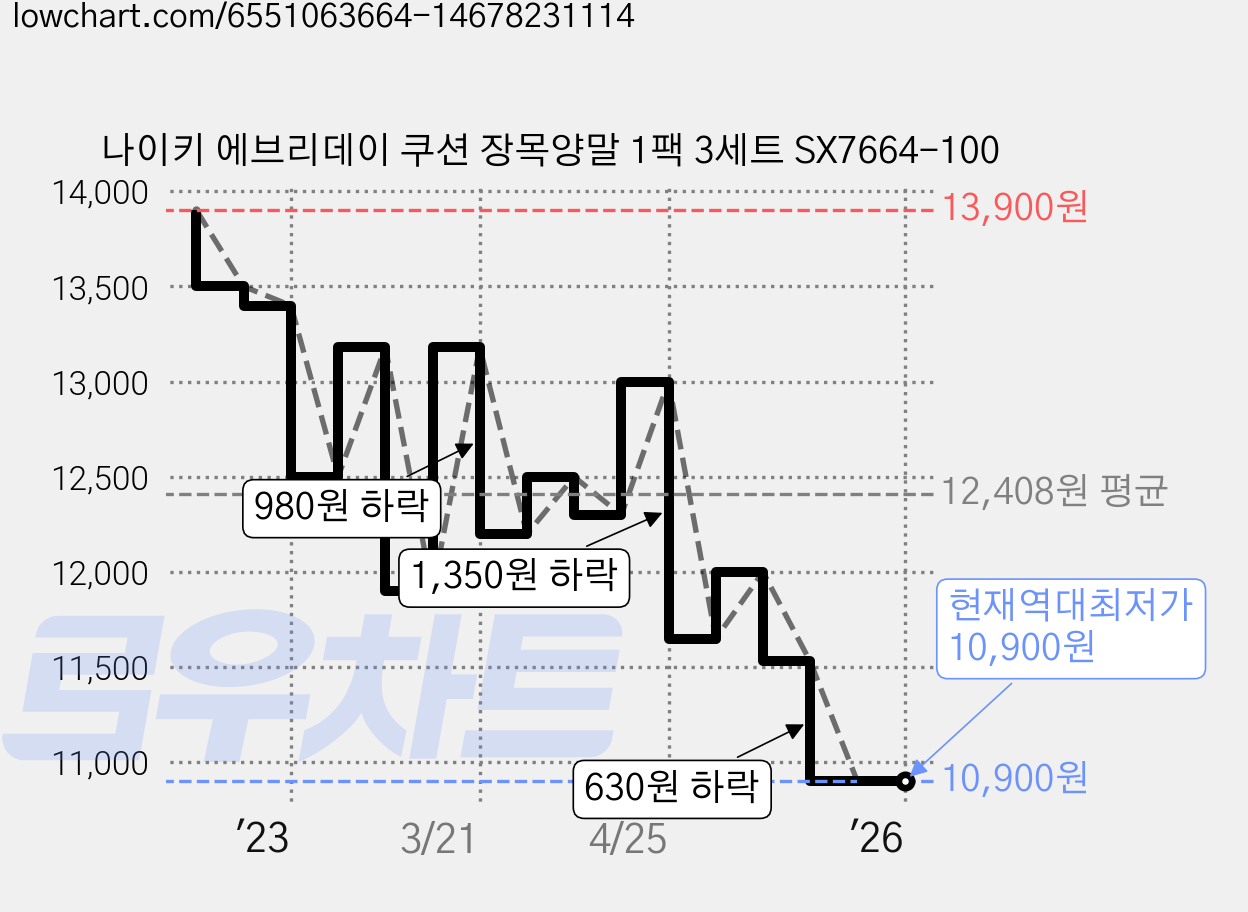 나이키 에브리데이 쿠션 장목양말 1팩 3세트 SX7664-100 가격 변동 차트, 현재가 10,900원, 역대최저가