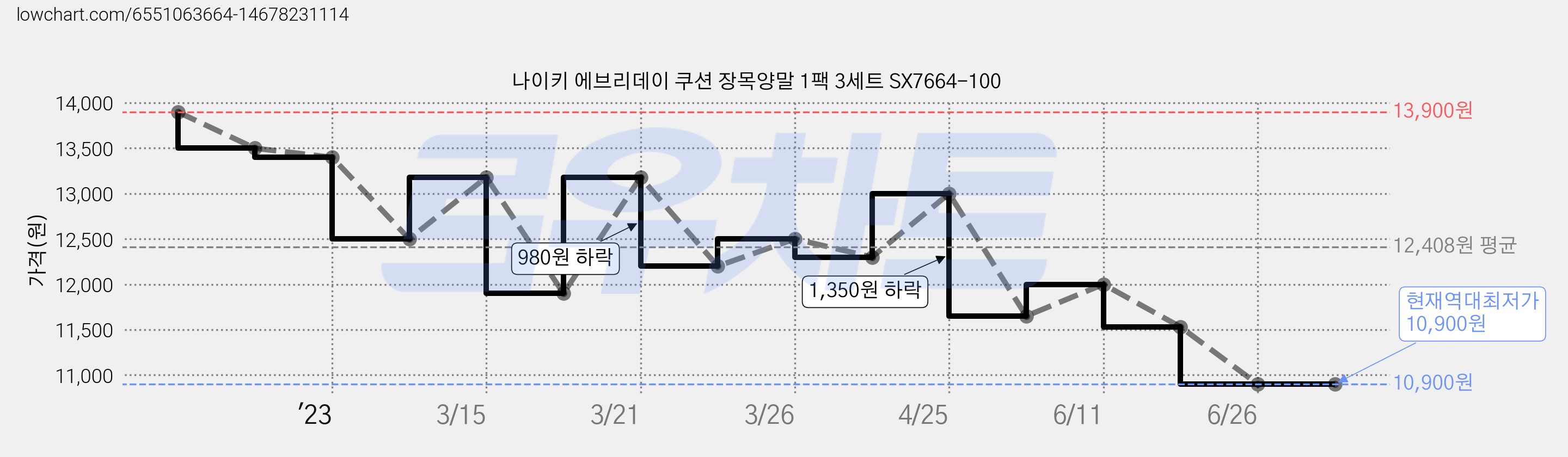 나이키 에브리데이 쿠션 장목양말 1팩 3세트 SX7664-100 가격 변동 차트, 현재가 10,900원, 역대최저가