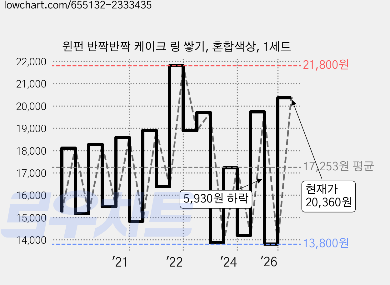 윈펀 반짝반짝 케이크 링 쌓기, 혼합색상, 1세트 가격 변동 차트, 현재가 20,360원, 관측 최저가 13,800원
