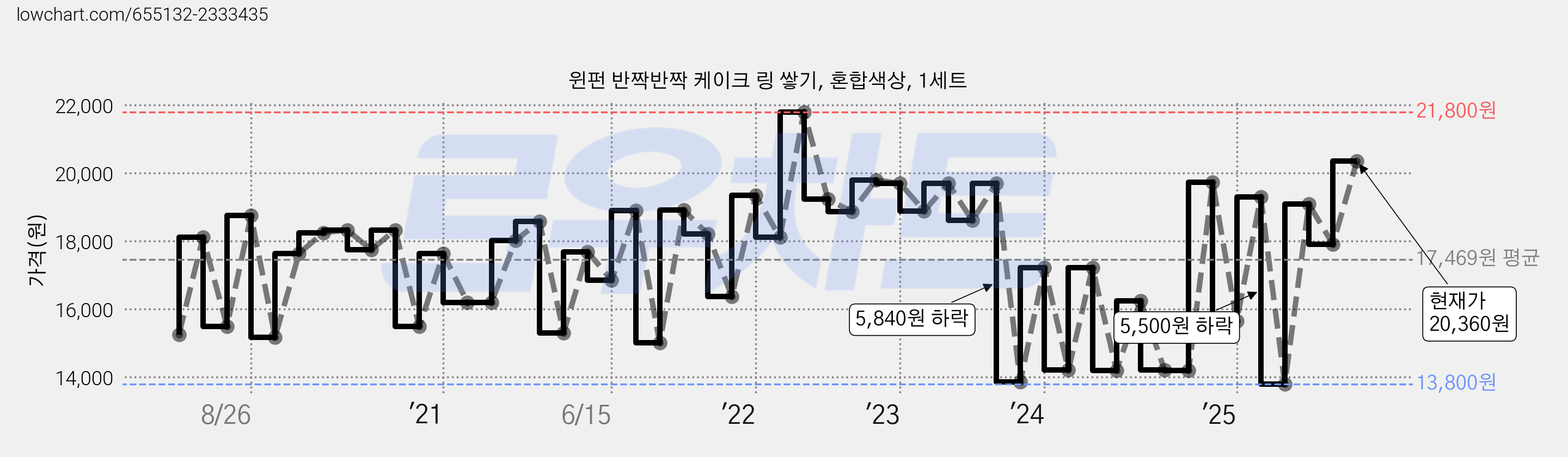 윈펀 반짝반짝 케이크 링 쌓기, 혼합색상, 1세트 가격 변동 차트, 현재가 20,360원, 관측 최저가 13,800원