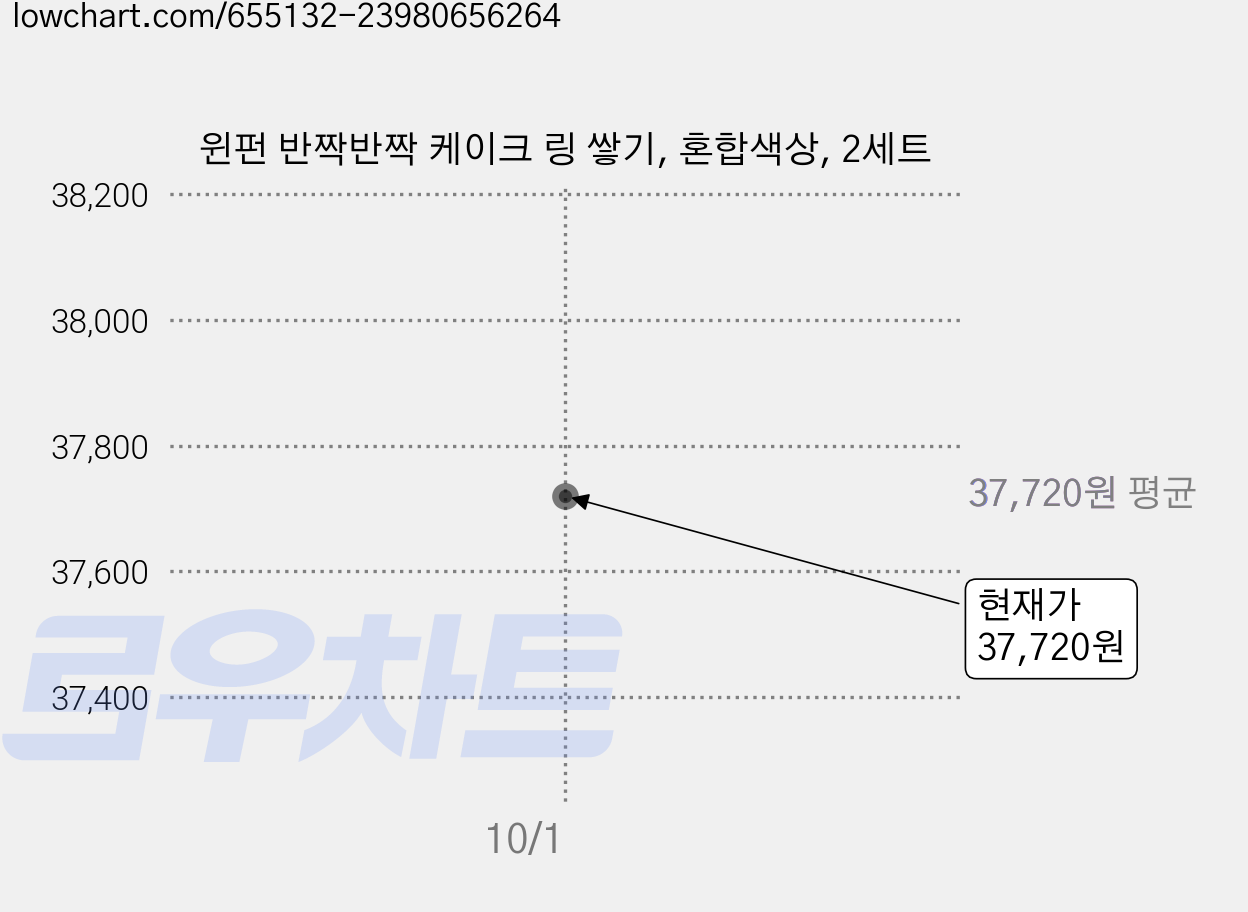 윈펀 반짝반짝 케이크 링 쌓기, 혼합색상, 2세트 가격 변동 차트, 현재가 37,720원
