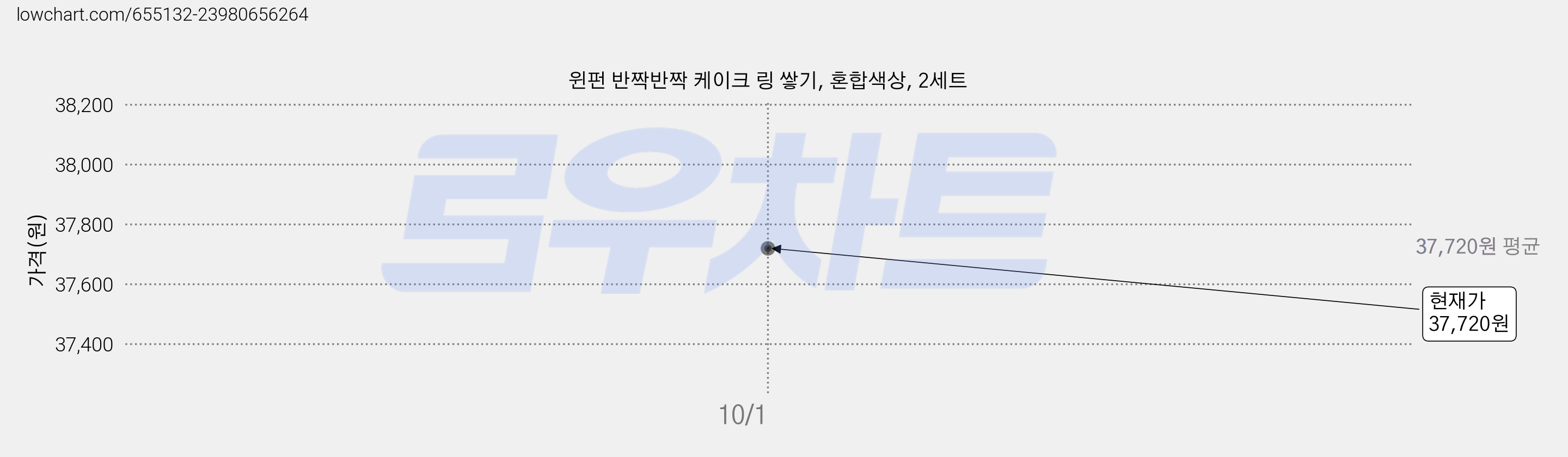 윈펀 반짝반짝 케이크 링 쌓기, 혼합색상, 2세트 가격 변동 차트, 현재가 37,720원