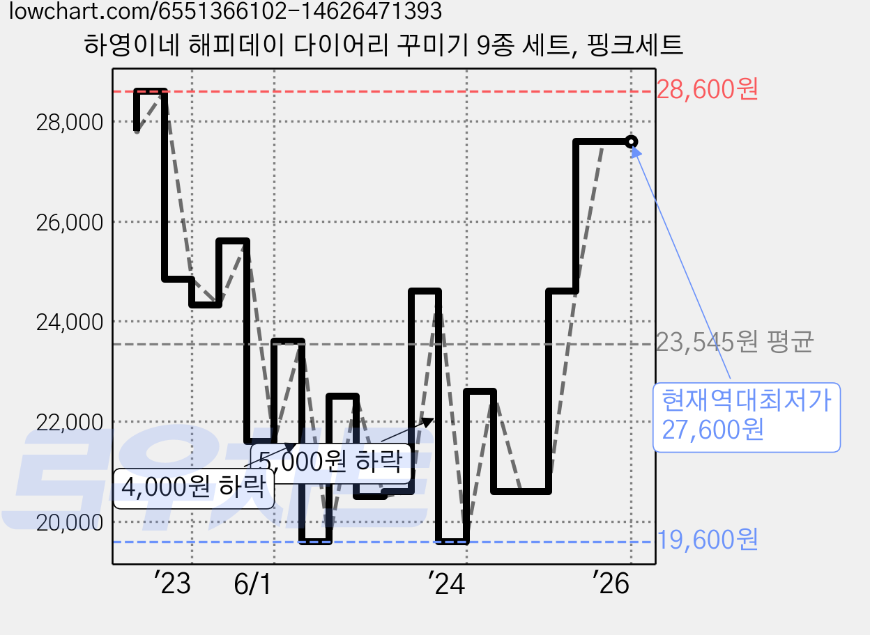 하영이네 해피데이 다이어리 꾸미기 9종 세트, 핑크세트 가격 변동 차트, 현재가 27,600원, 역대최저가
