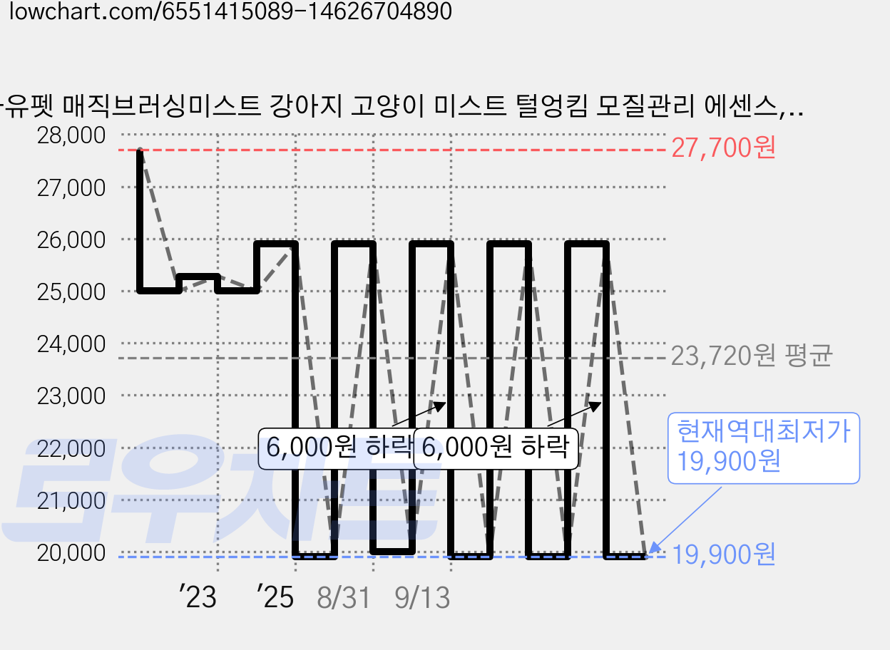 자유펫 매직브러싱미스트 강아지 고양이 미스트 털엉킴 모질관리 에센스, 1개, 170ml 가격 변동 차트, 현재가 19,900원, 역대최저가