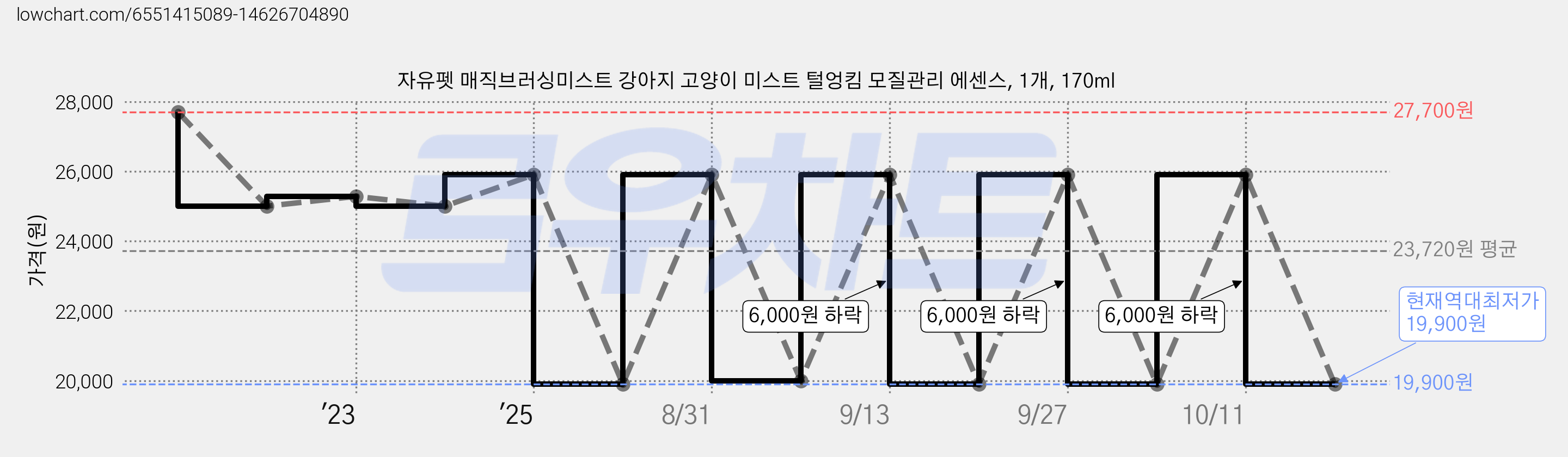 자유펫 매직브러싱미스트 강아지 고양이 미스트 털엉킴 모질관리 에센스, 1개, 170ml 가격 변동 차트, 현재가 19,900원, 역대최저가