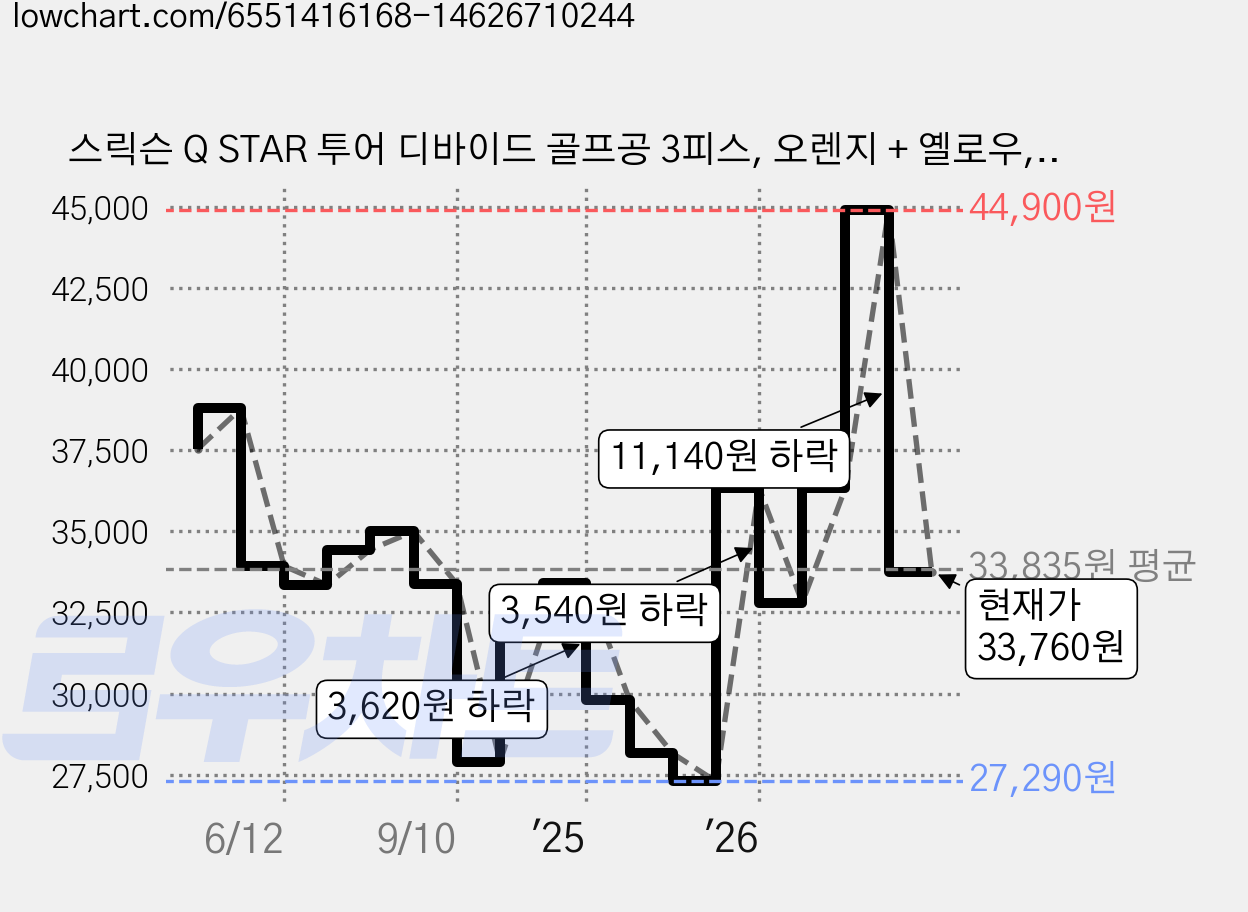 스릭슨 Q STAR 투어 디바이드 골프공 3피스, 오렌지 + 옐로우, 12개입, 1세트 가격 변동 차트, 현재가 33,760원, 관측 최저가 27,290원