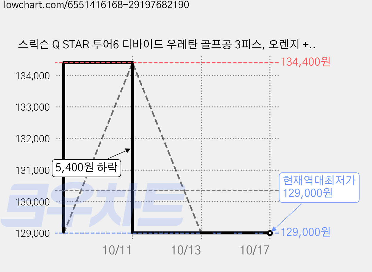 스릭슨 Q STAR 투어6 디바이드 우레탄 골프공 3피스, 오렌지 + 옐로우, 12개입, 4세트 가격 변동 차트, 현재가 129,000원, 역대최저가