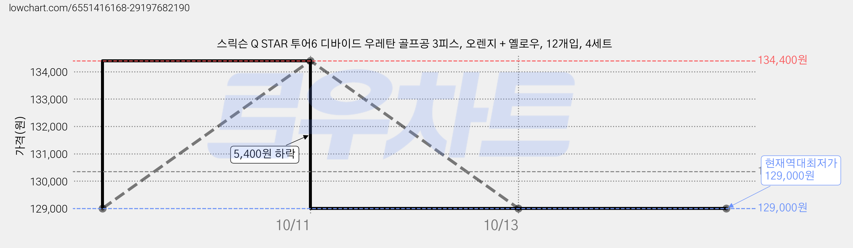 스릭슨 Q STAR 투어6 디바이드 우레탄 골프공 3피스, 오렌지 + 옐로우, 12개입, 4세트 가격 변동 차트, 현재가 129,000원, 역대최저가