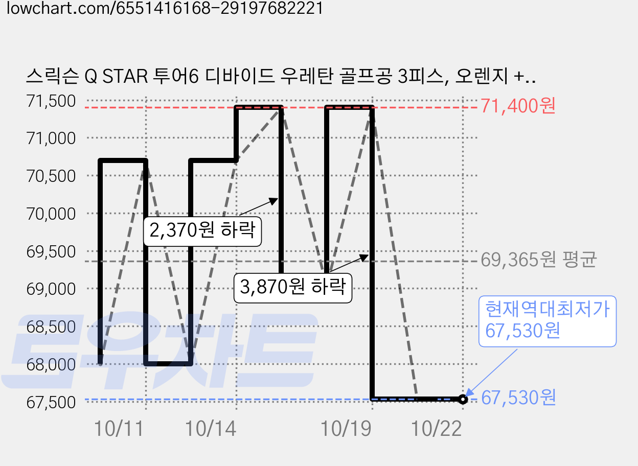 스릭슨 Q STAR 투어6 디바이드 우레탄 골프공 3피스, 오렌지 + 옐로우, 12개입, 2세트 가격 변동 차트, 현재가 67,530원, 역대최저가