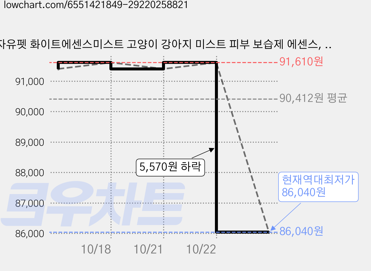 자유펫 화이트에센스미스트 고양이 강아지 미스트 피부 보습제 에센스, 4개, 170ml 가격 변동 차트, 현재가 86,040원, 역대최저가