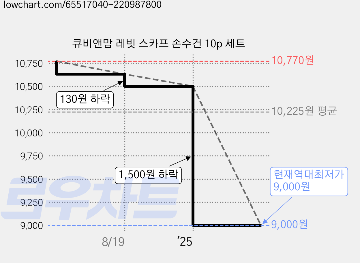 큐비앤맘 레빗 스카프 손수건 10p 세트 가격 변동 차트, 현재가 9,000원, 역대최저가