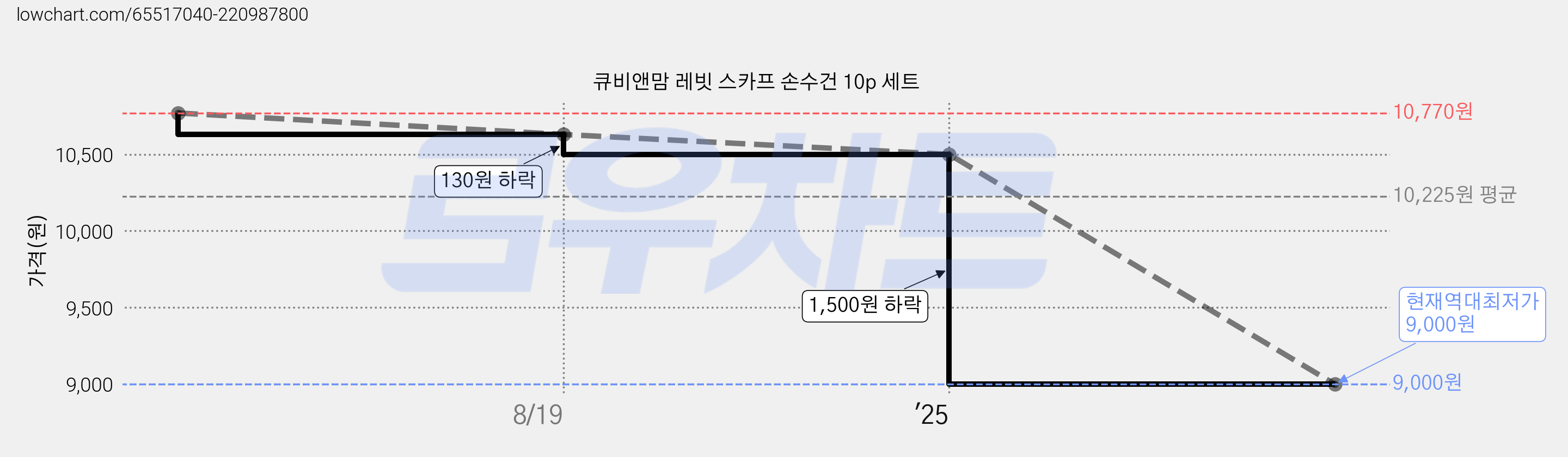 큐비앤맘 레빗 스카프 손수건 10p 세트 가격 변동 차트, 현재가 9,000원, 역대최저가