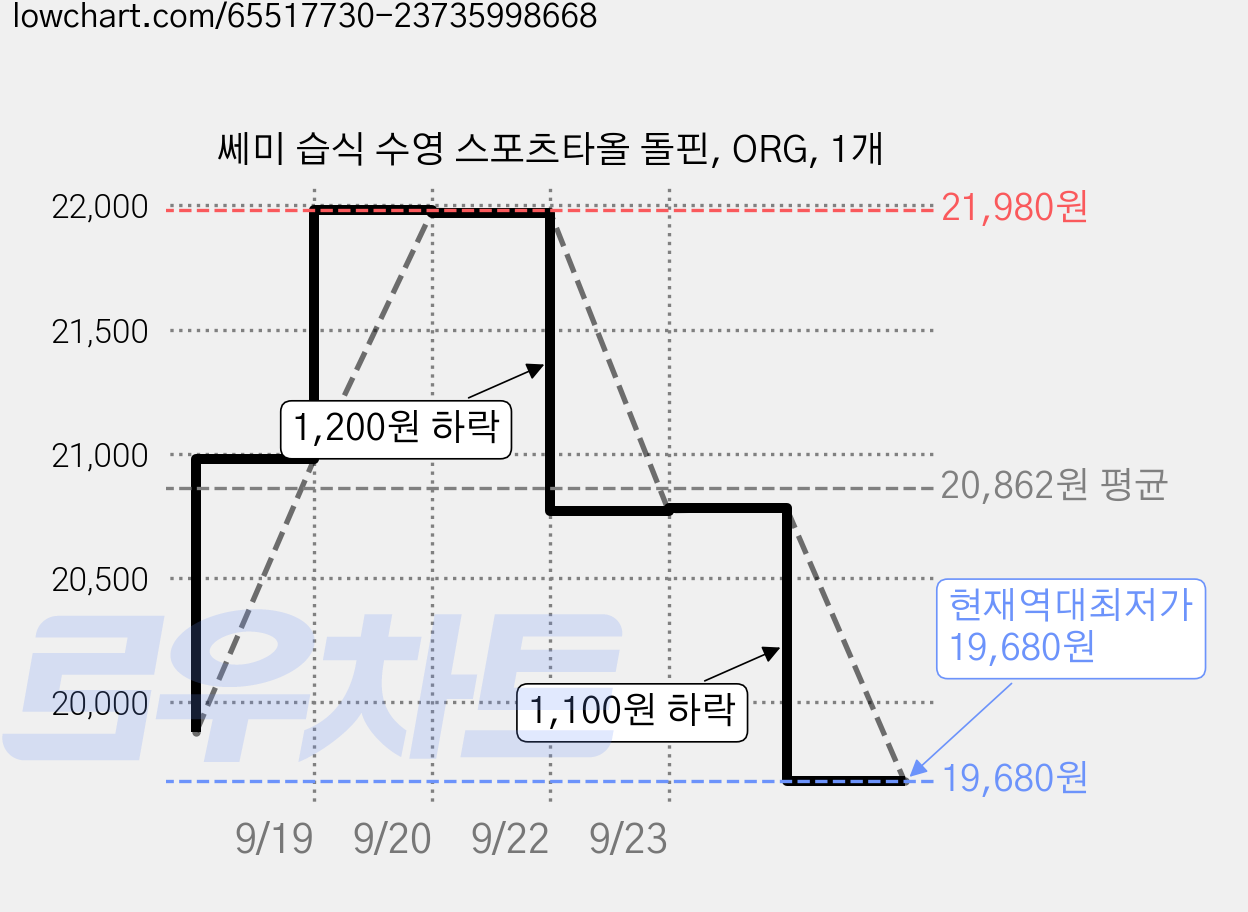 쎄미 습식 수영 스포츠타올 돌핀, ORG, 1개 가격 변동 차트, 현재가 19,680원, 역대최저가
