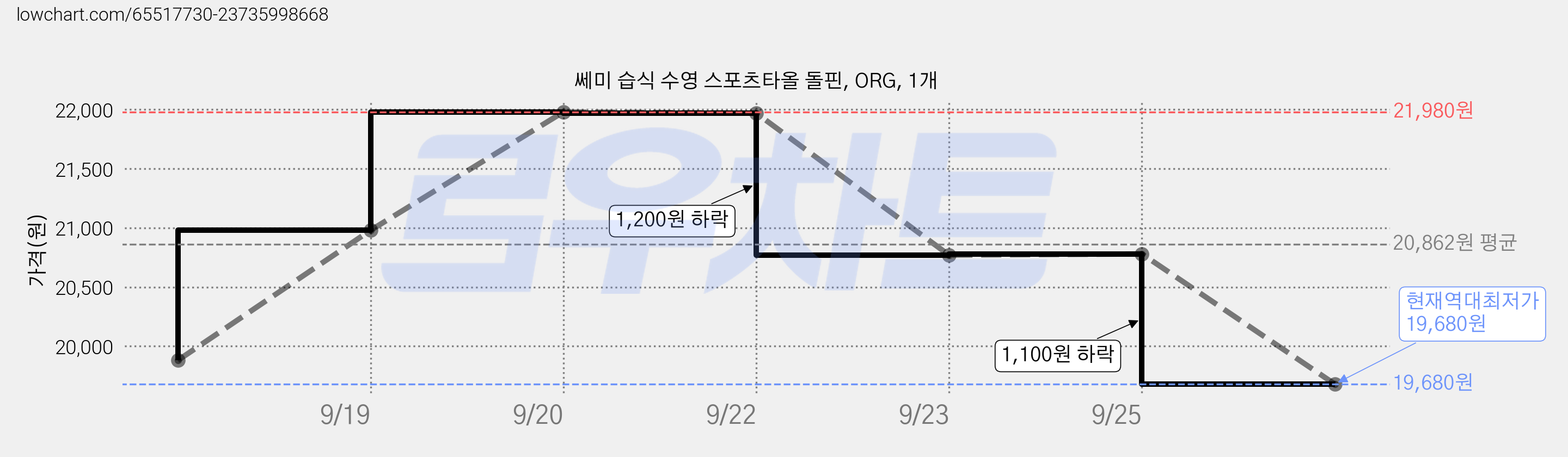 쎄미 습식 수영 스포츠타올 돌핀, ORG, 1개 가격 변동 차트, 현재가 19,680원, 역대최저가