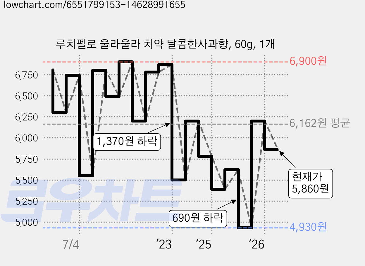 루치펠로 울라울라 치약 달콤한사과향, 60g, 1개 가격 변동 차트, 현재가 5,860원, 관측 최저가 4,930원