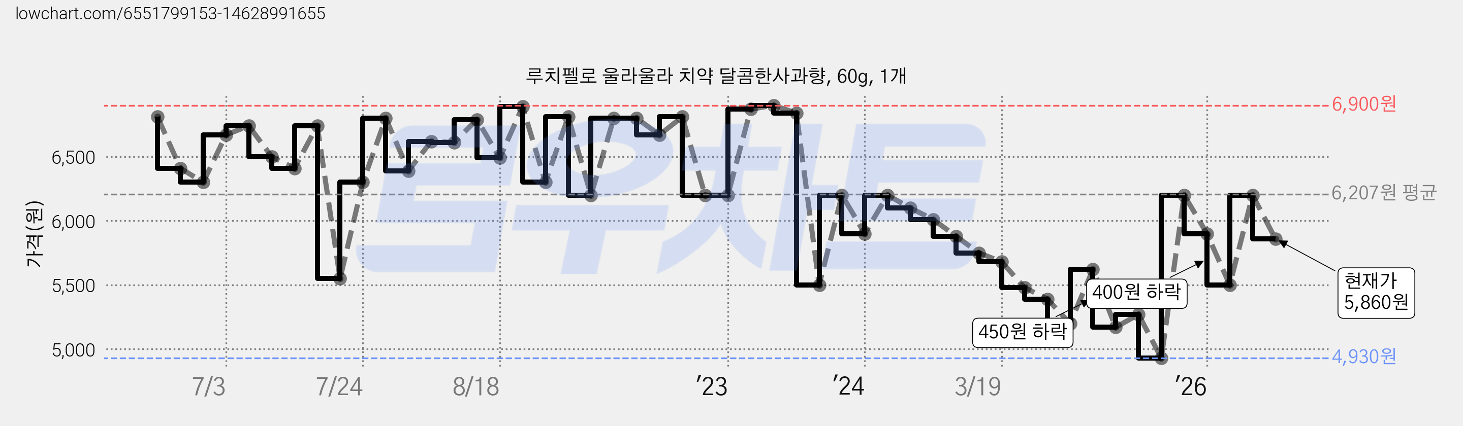루치펠로 울라울라 치약 달콤한사과향, 60g, 1개 가격 변동 차트, 현재가 5,860원, 관측 최저가 4,930원
