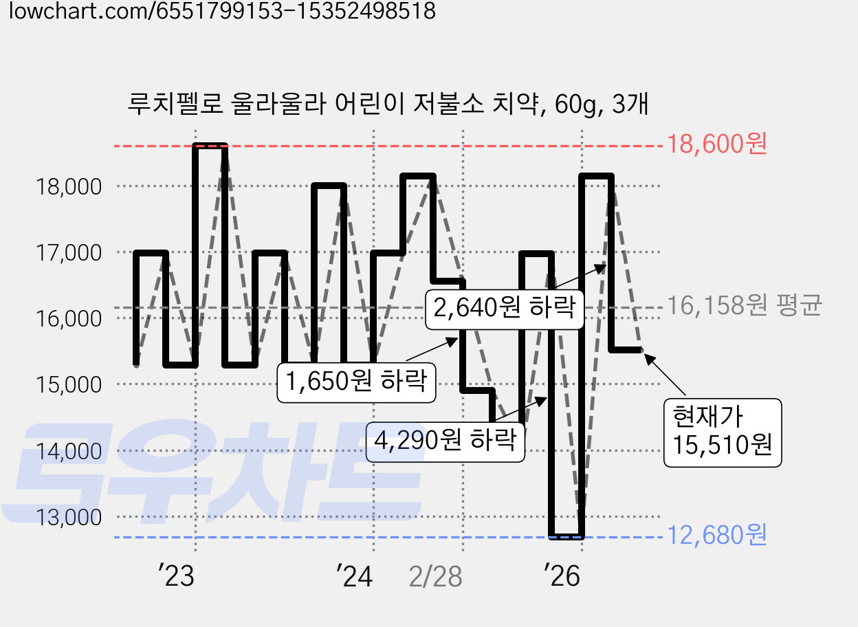 루치펠로 울라울라 어린이 저불소 치약, 60g, 3개 가격 변동 차트, 현재가 15,510원, 관측 최저가 12,500원