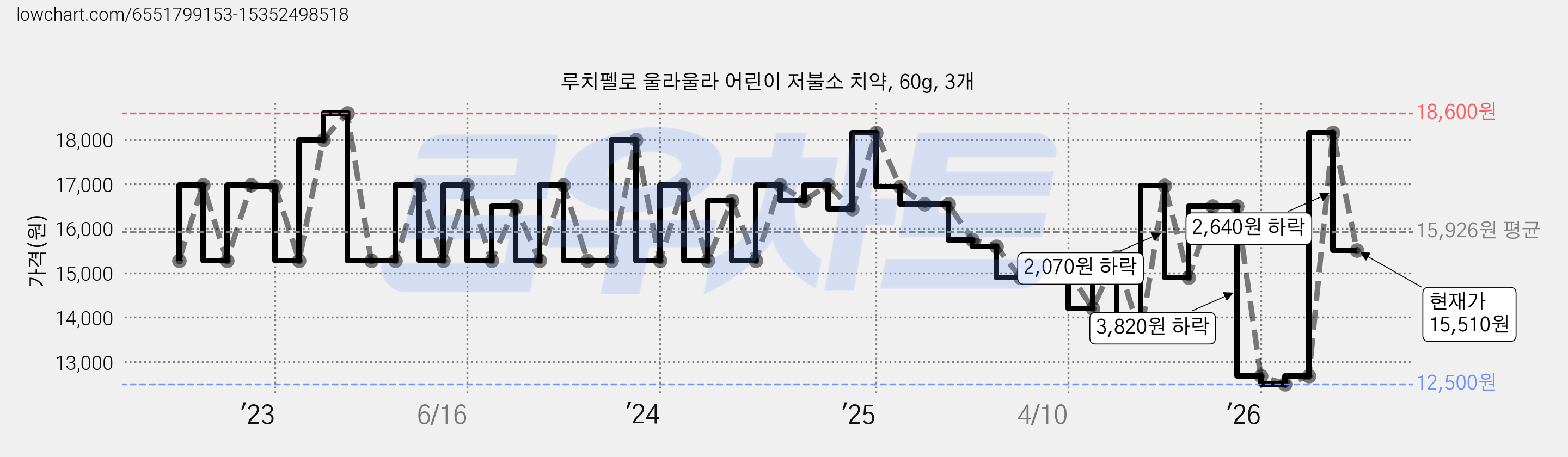 루치펠로 울라울라 어린이 저불소 치약, 60g, 3개 가격 변동 차트, 현재가 15,510원, 관측 최저가 12,500원