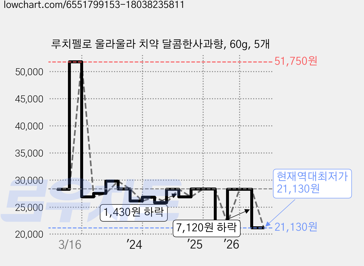 루치펠로 울라울라 치약 달콤한사과향, 60g, 5개 가격 변동 차트, 현재가 21,130원, 역대최저가