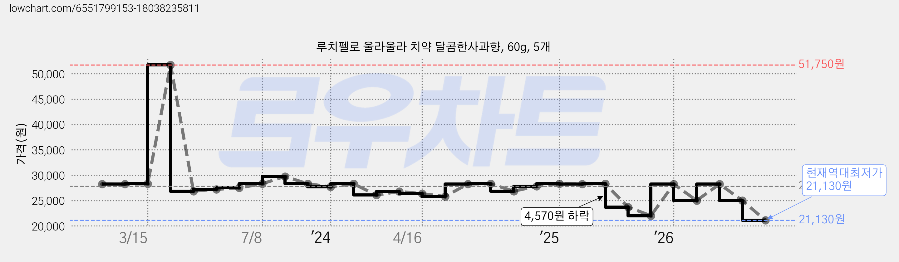 루치펠로 울라울라 치약 달콤한사과향, 60g, 5개 가격 변동 차트, 현재가 21,130원, 역대최저가