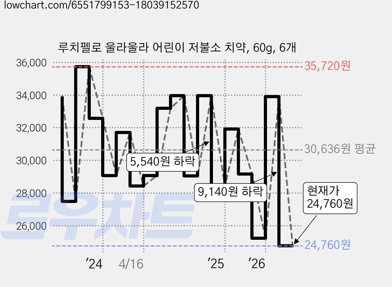 루치펠로 울라울라 어린이 저불소 치약, 60g, 6개 가격 변동 차트, 현재가 24,760원, 관측 최저가 23,430원